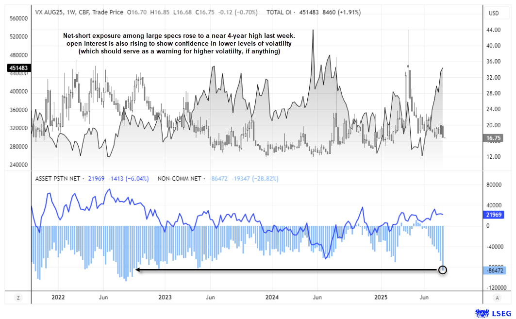 Chart of VIX futures with COT positioning showing large speculators at their most net-short since September 2022 and open interest at its highest since August 2024, signalling confidence in low volatility but also warning of potential spikes ahead. Data source: LSEG.
