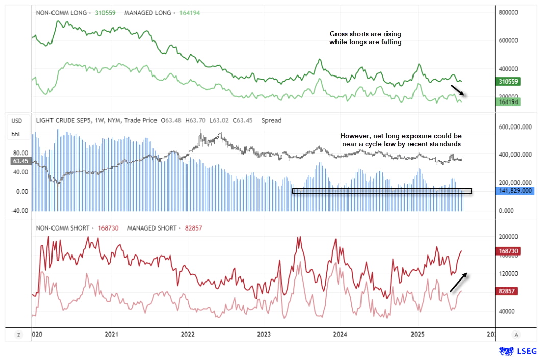 COT report chart for WTI crude oil showing rising gross-short positions, falling gross-longs, and net-long exposure near cycle lows. Price action remains weak, but positioning hints at potential for a rebound. Data source: LSEG.