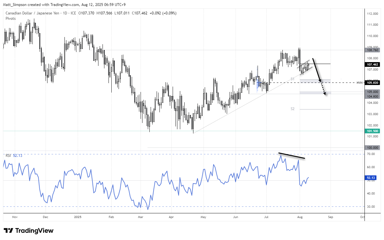 CAD/JPY holding along trendline support after weak bounce, capped by monthly pivot. Bearish divergence on RSI, with downside targets at 106.00 (HVN) and 105.00 above the 104.80 swing low.