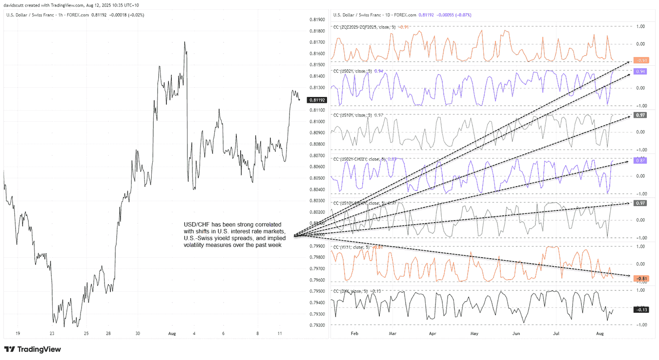 Swiss Franc Forecast: Bullish USD/CHF and EUR/CHF setups face inflation  hurdle