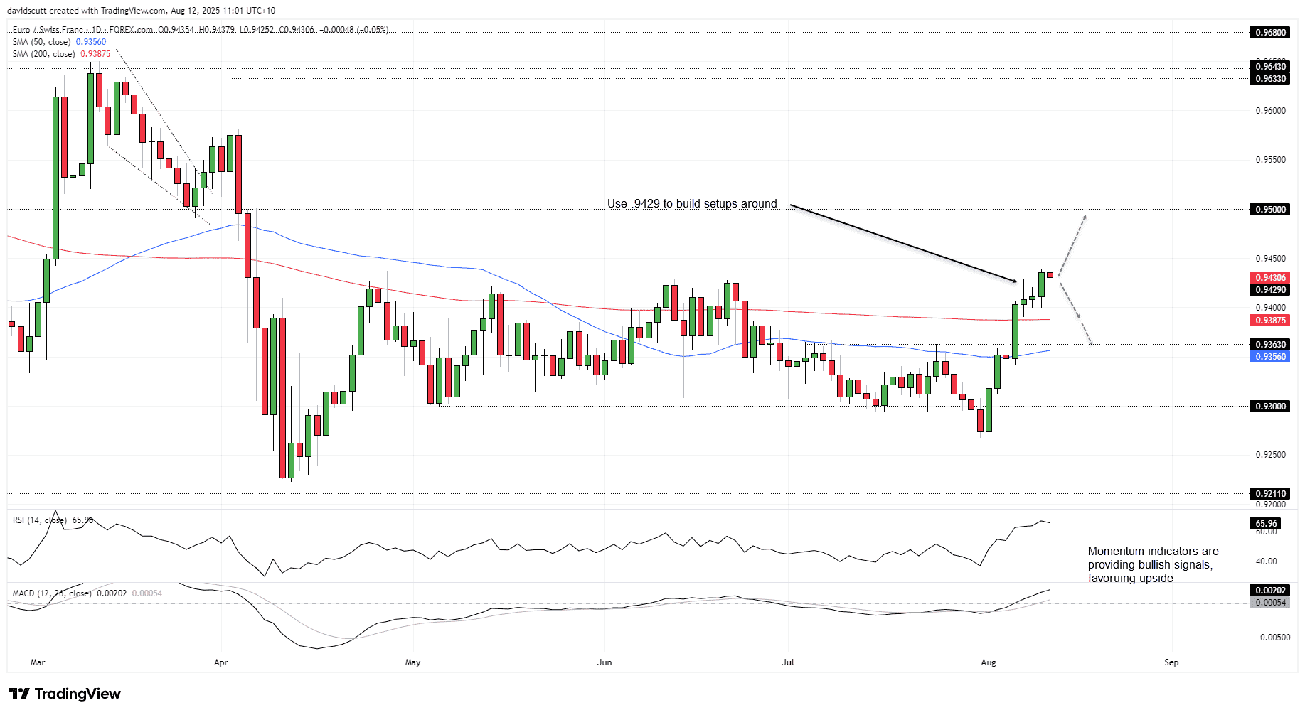 Swiss Franc Forecast: Bullish USD/CHF and EUR/CHF setups face inflation  hurdle