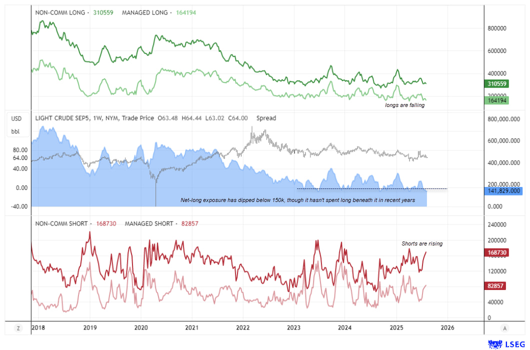 WTI crude oil COT positioning chart showing gross long and short positions for non-commercial and managed money traders from 2018 to 2025. Green lines track gross longs, which have been falling, while red lines track gross shorts, which have been rising sharply since mid-May 2025. The middle panel shows WTI crude oil prices with net-long exposure recently dipping below 150,000 contracts — a level rarely sustained in recent years. Highlights sentiment shift with shorts near multi-month highs and longs at subdued levels. Data sourced from LSEG.