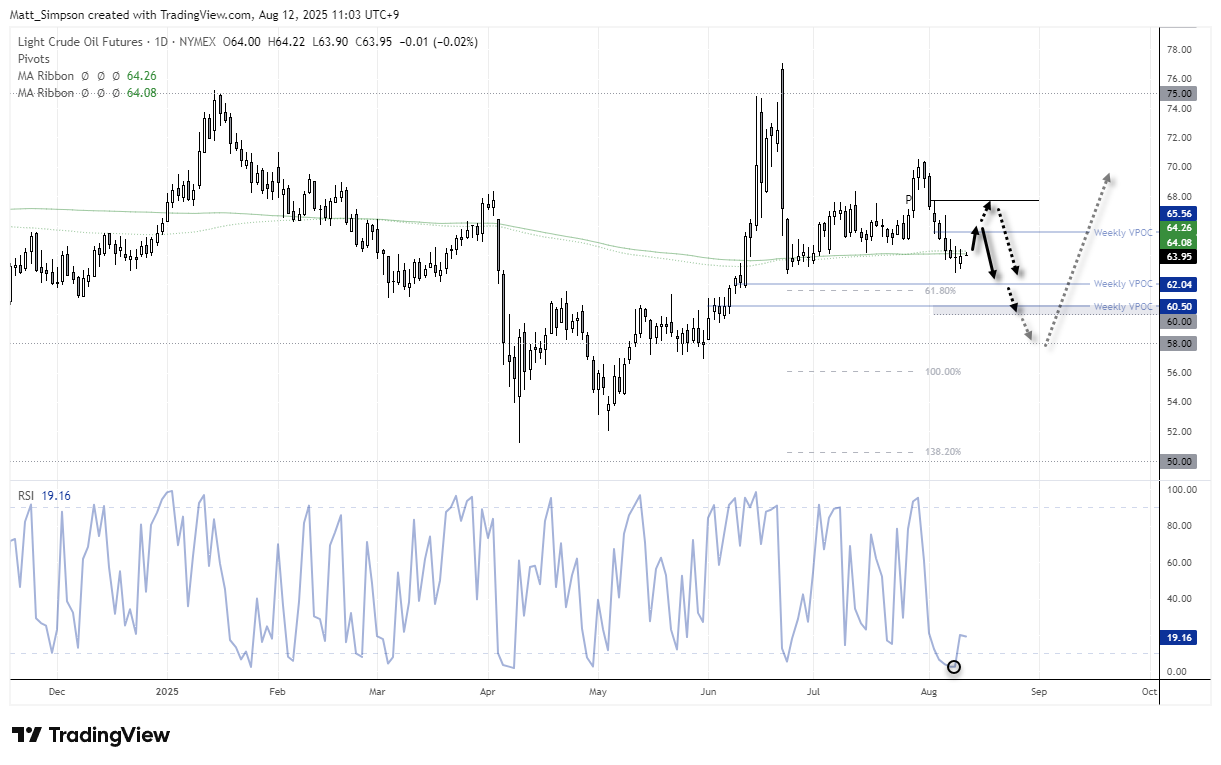 WTI crude oil daily chart showing seven-day losing streak into a doji low, daily RSI (2) rebounding from oversold, and bullish inside day below 200-day moving averages. Annotated price targets include weekly VPOC at $65.56 and monthly pivot near $68, with potential downside levels at $62.04, $60.50, and $58. Chart includes possible short-term rebound path before resuming longer-term downtrend.