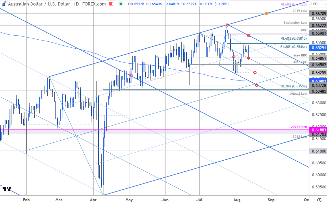 Australian Dollar Short-term Outlook: AUD/USD Recovery at Resistance