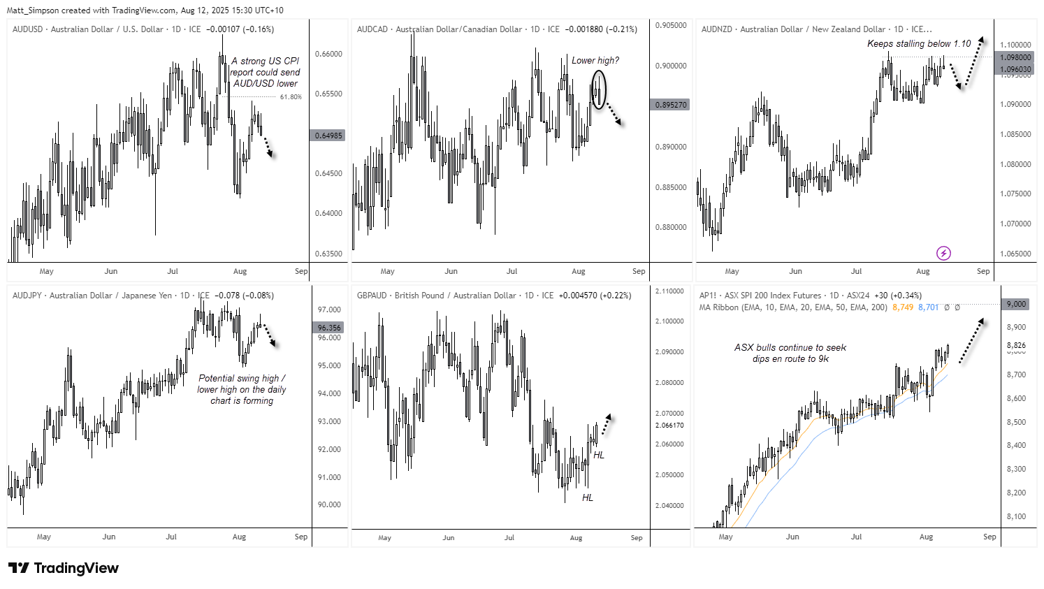Daily candlestick charts for AUD/USD, AUD/CAD, AUD/NZD, AUD/JPY, GBP/AUD, and ASX 200 futures. Shows Australian dollar weakness across major pairs post-RBA rate cut, with AUD/USD trading below 0.65, AUD/CAD forming bearish engulfing pattern, AUD/NZD stalling near 1.0980, AUD/JPY forming swing high, GBP/AUD breaking to a three-week high, and ASX 200 hitting a record peak near 9,000.
