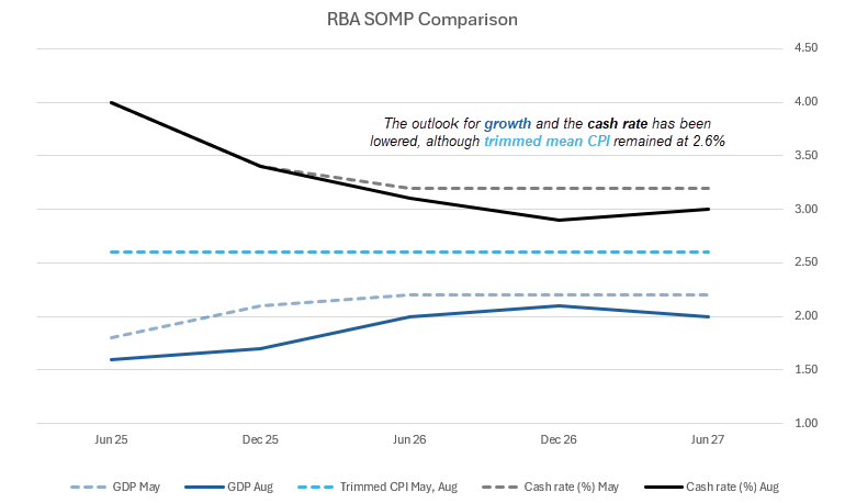 RBA Statement of Monetary Policy (SOMP) comparison chart showing August versus May forecasts. Highlights downgraded GDP growth and cash rate projections, with trimmed mean CPI steady at 2.6%. Data reflects implications for the Australian dollar, inflation outlook, and RBA interest rate policy through 2027.