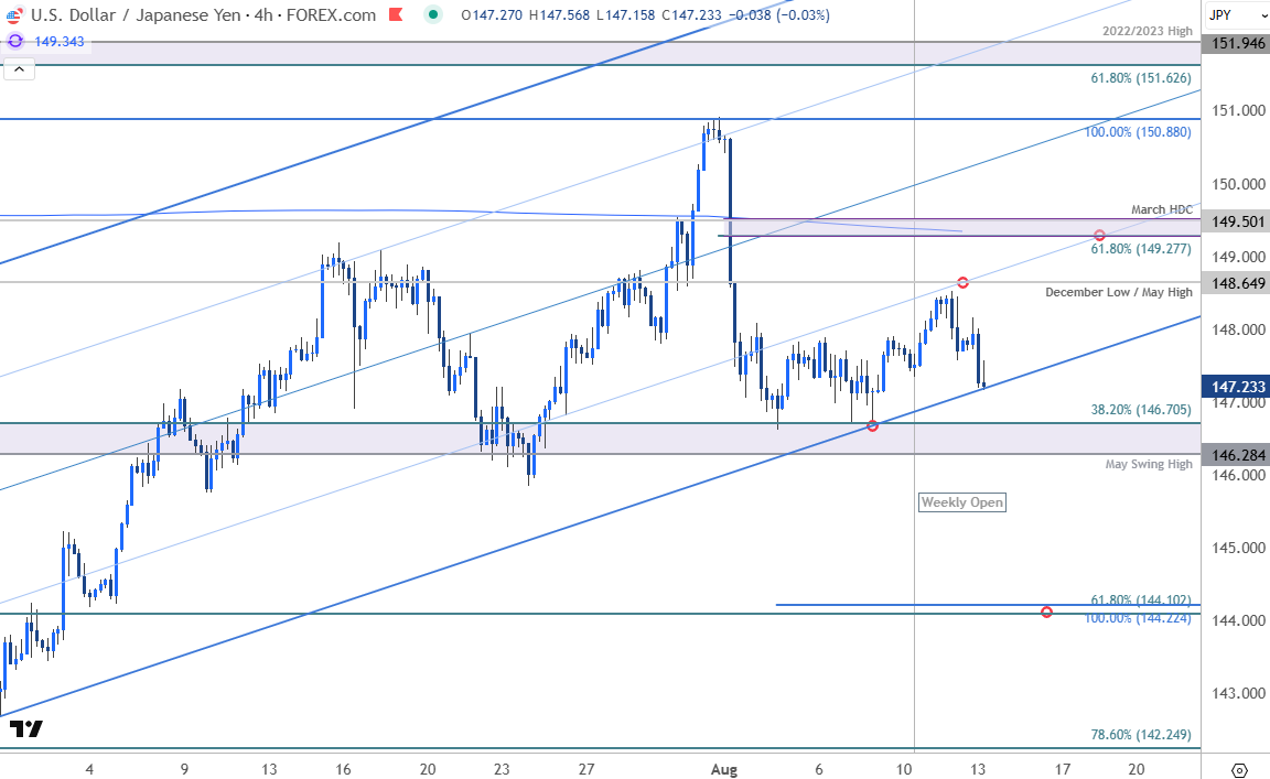 Japanese Yen Short-term Outlook: USD/JPY Tests Uptrend Support