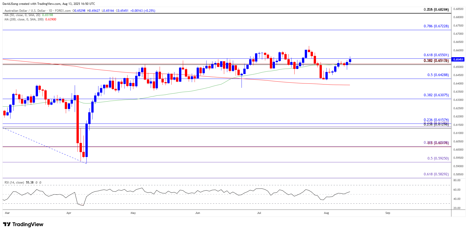 Australian Dollar Forecast: AUD/USD Climbs to Fresh Monthly High