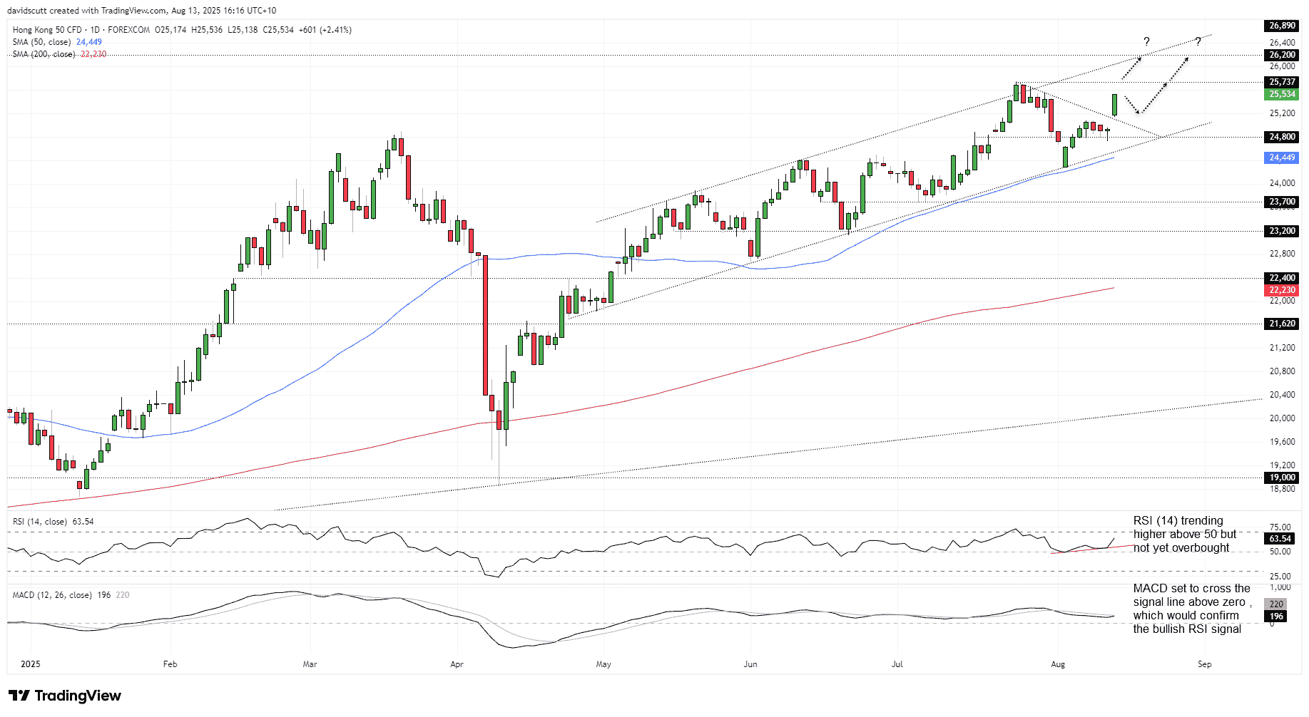 Hang Seng Eyes Bullish Break of July Highs