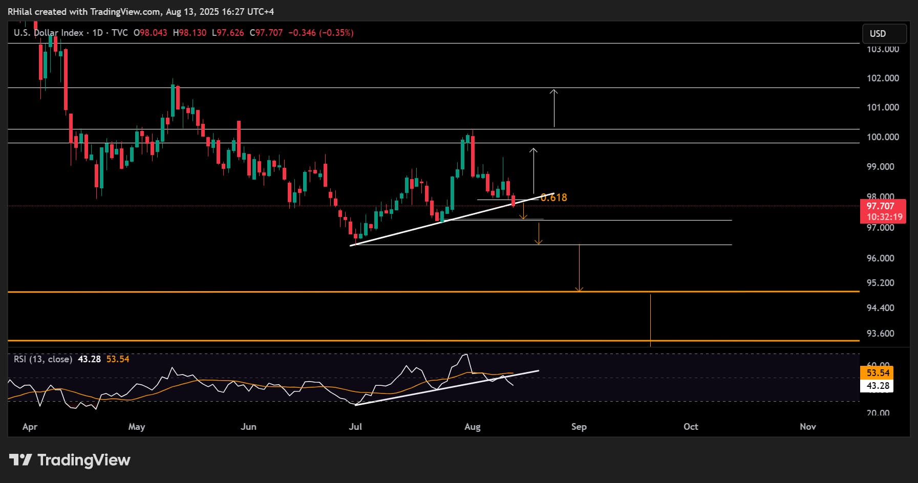 Nasdaq Eyes 24,000 Record, DXY Faces 17-Year Support