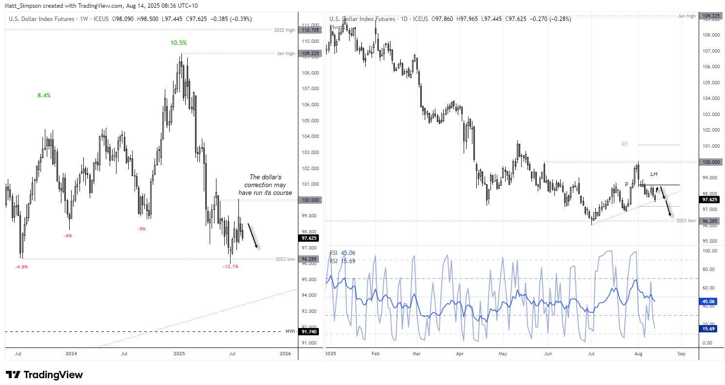Weekly and daily candlestick charts of the US Dollar Index (DXY) showing the end of a four-week rebound and a potential breakdown. Weekly chart highlights the reversal from the 100 level with a small bearish inside candle. Daily chart shows a lower high at the monthly pivot, price testing a rising trendline, and RSI readings suggesting weakening momentum. A break below 97 would target the 2023 low near 96.