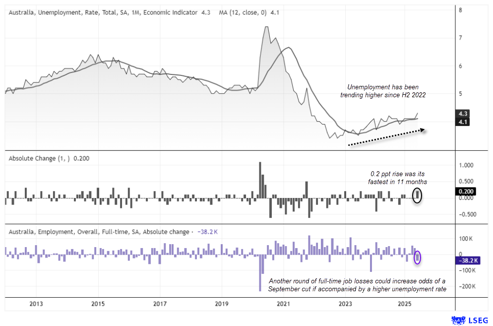 Australia unemployment rate with 12-month moving average from 2012 to 2025, showing a rise to 4.3% in the latest reading. Includes bar charts of monthly changes in unemployment and full-time employment, highlighting a 38.2k drop in full-time jobs in the most recent month.