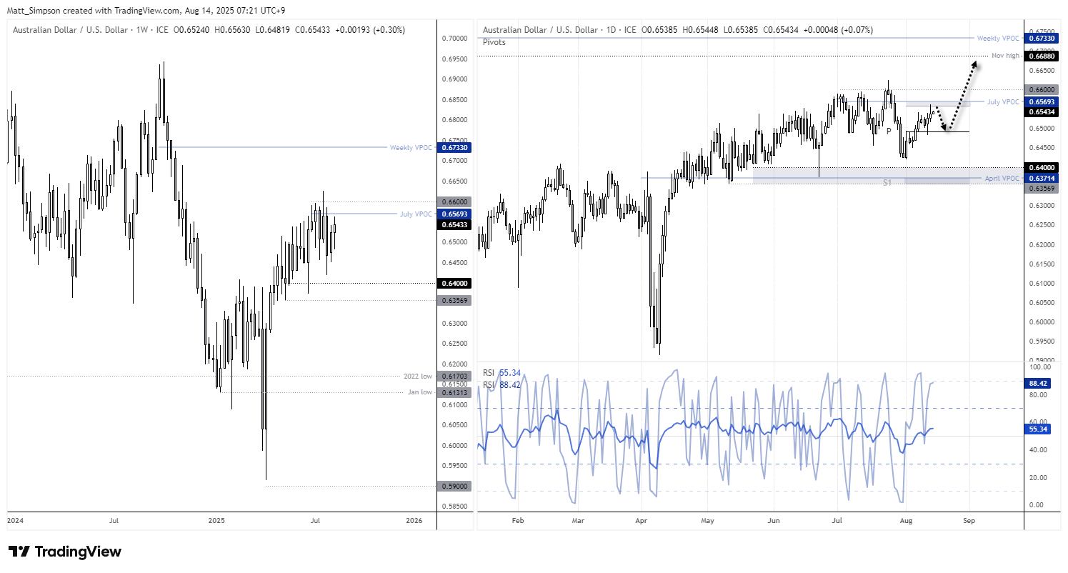 Weekly and daily candlestick charts of AUD/USD showing the Australian dollar’s recent 2% rally against the US dollar. Weekly chart highlights resistance at 0.66 near the July VPOC, where a prior bearish engulfing candle formed. Daily chart shows price stalling below 0.6569 with an inverted hammer, weekly R1 pivot resistance, and bearish RSI divergence — signalling potential short-term pullback before a possible push to new highs.