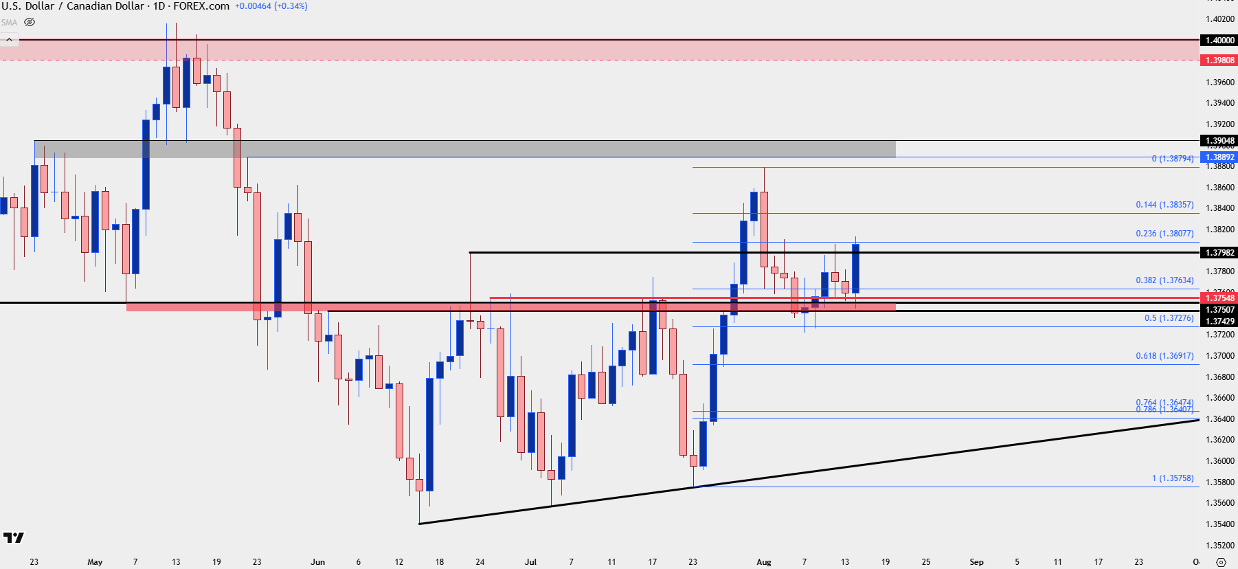 Canadian Dollar Forecast: USD/CAD Rally Continues from Key Support