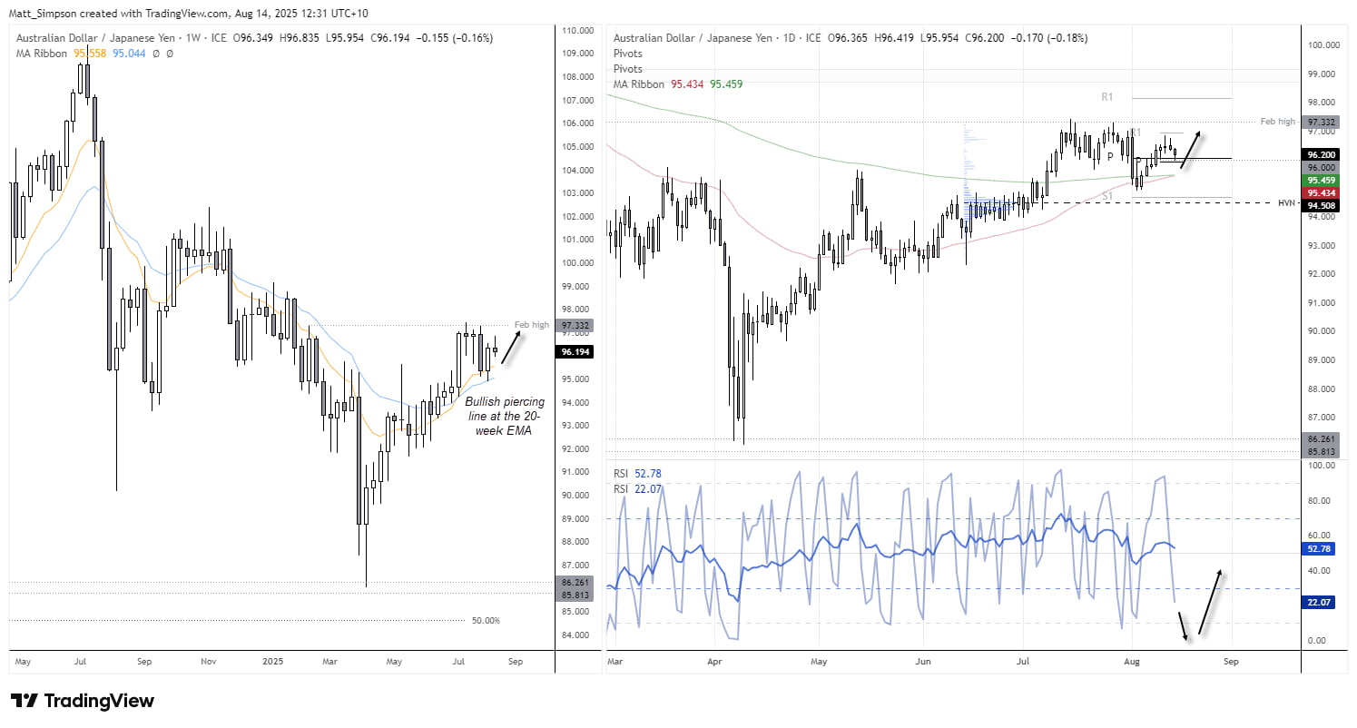 AUD/JPY Dips to Support, Australian Full-Time Jobs Bounce