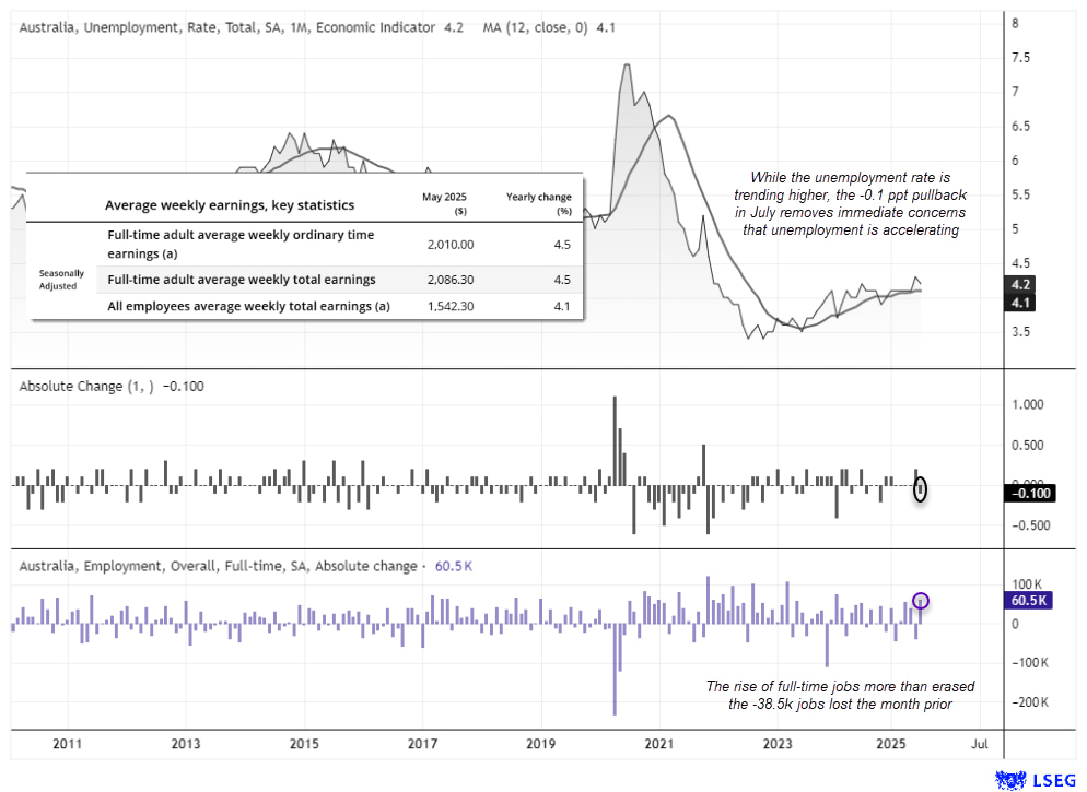 Charts of Australia’s unemployment rate, monthly change in unemployment, and full-time employment change showing a July rebound. Unemployment fell to 4.1% from 4.2%, full-time jobs surged by 60.5k (erasing June’s 38.2k drop), and average weekly earnings rose 4.5% y/y.