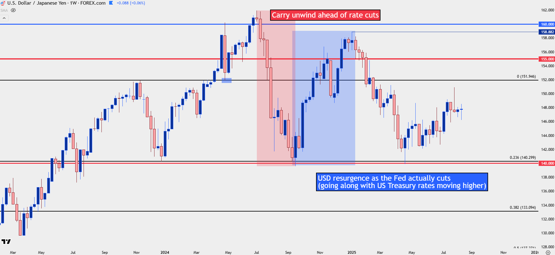 USD/JPY Sensitivity to US Data, Rate Cut Hopes