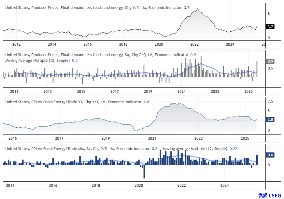 US Producer Price Index (PPI) charts showing annual and monthly changes for core PPI and PPI excluding food, energy, and trade. August 2025 data highlights a sharp monthly spike to 0.9% for core PPI and 0.6% for PPI ex food, energy, and trade, signalling persistent inflation pressures despite recent downtrends since 2022.