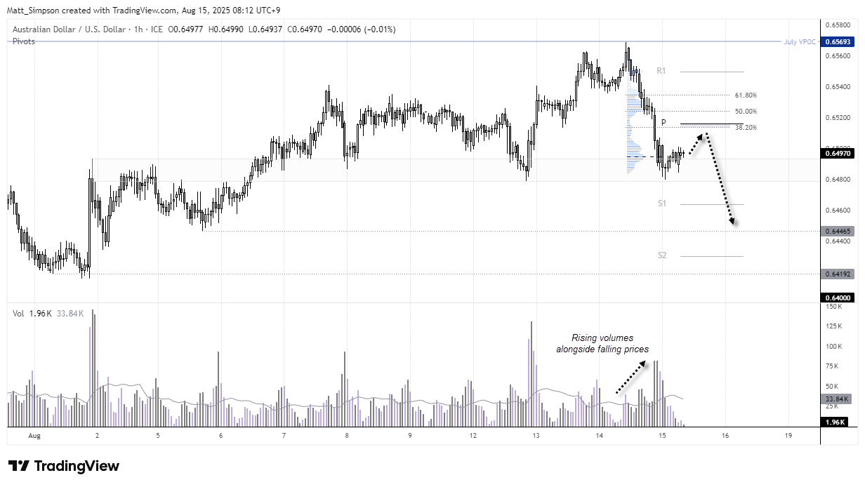 AUD/USD, EUR/AUD Technical Outlook: Australian Dollar Under Pressure