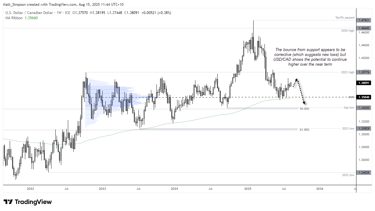 USD/CAD weekly chart showing corrective bounce from 1.3584 HVN support towards 1.3977 resistance, with potential near-term upside before resuming downtrend