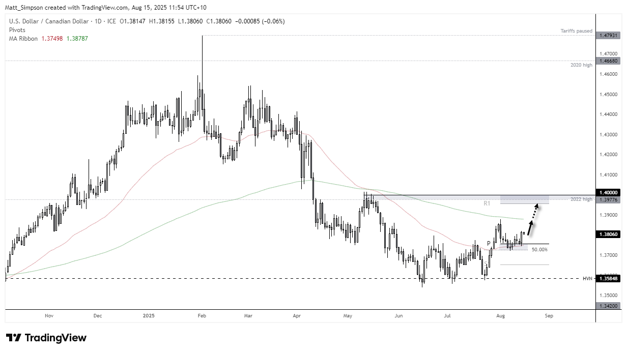 USD/CAD daily chart showing triple bounce from 1.36 HVN, bullish engulfing candle near support, and potential rally towards 1.40 resistance zone.