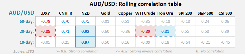 AUD/USD rolling correlation table showing strong positive correlation with NZD (0.97 on 10-day), strong negative correlation with DXY (-0.88 on 20-day) and WTI crude (-0.89 on 20-day), while links with gold, equities and other commodities remain weak.