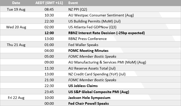 Economic calendar for the week of 19–22 August highlighting key events for traders, including the RBNZ interest rate decision (-25bp expected), FOMC meeting minutes, US jobless claims, S&P Global PMI, and Fed Chair Powell’s speech at the Jackson Hole Symposium.