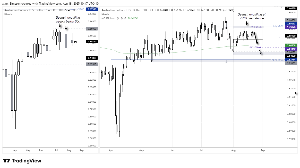 AUD/USD Weekly Outlook: Jackson Hole, RBNZ Key for Australian Dollar