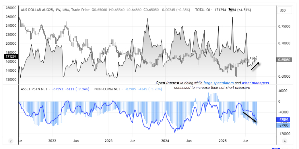AUD/USD futures positioning chart showing rising open interest, net-short exposure at multi-month highs for large speculators and asset managers, reinforcing bearish outlook.