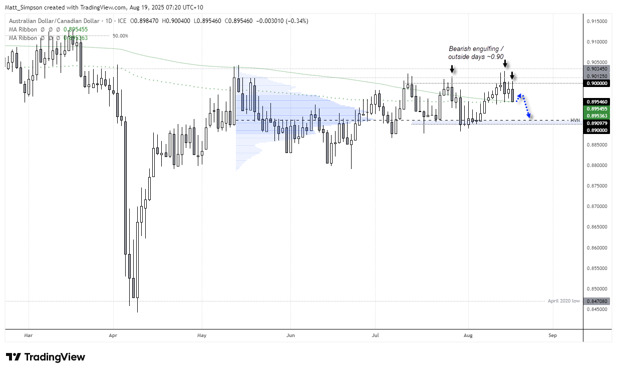Australian Dollar Technical Outlook: AUD/CAD, AUD/NZD, EUR/AUD