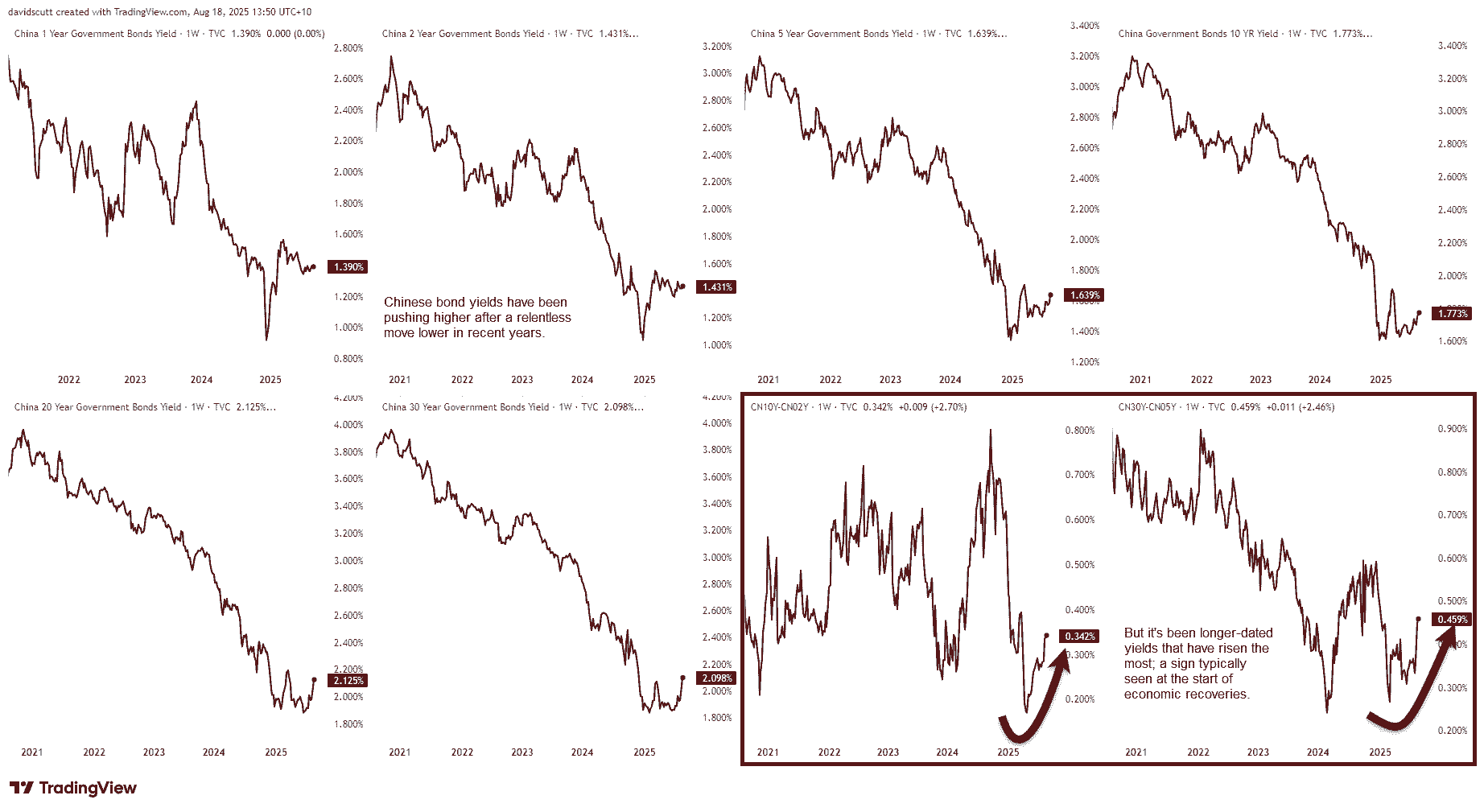 China A50 resistance test looms as bonds flash expansion