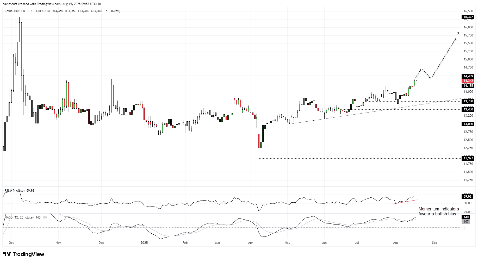 China A50 resistance test looms as bonds flash expansion