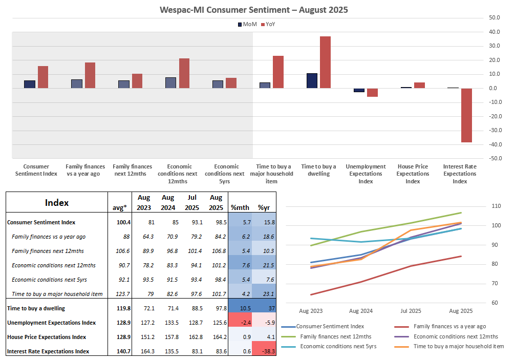 Westpac-MI Consumer Sentiment Index August 2025 showing strong annual gains across family finances and economic outlook, while unemployment and interest rate expectations weakened. Positive sentiment highlights resilience in the Australian economy and implications for RBA policy, AUD/USD and ASX 200.