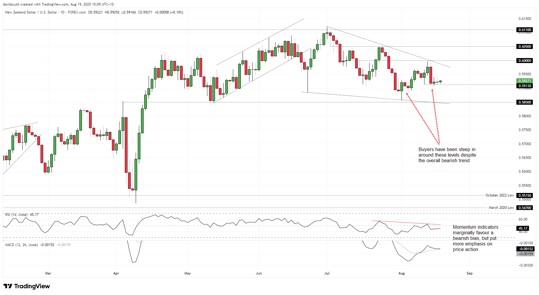 NZD/USD Forecast: RBNZ rate track in focus as cut seen locked in