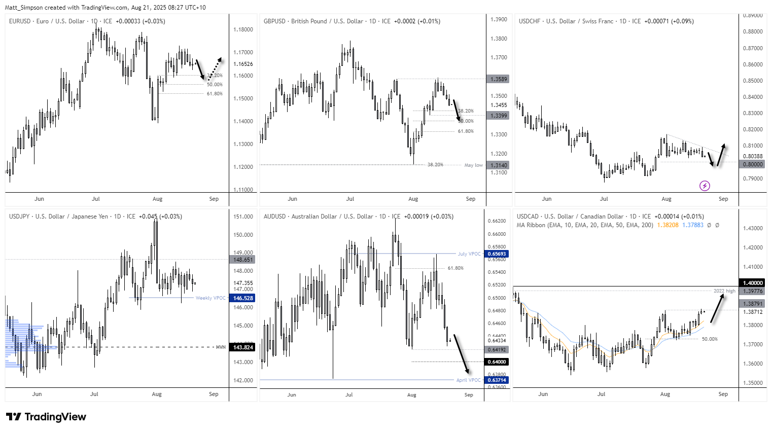 Daily forex technical charts for EUR/USD, GBP/USD, USD/CHF, USD/JPY, AUD/USD and USD/CAD. Euro and pound show retracements, Australian dollar breaks lower, US dollar vs Canadian dollar tests resistance at 1.40, while Swiss franc and yen hold key support levels