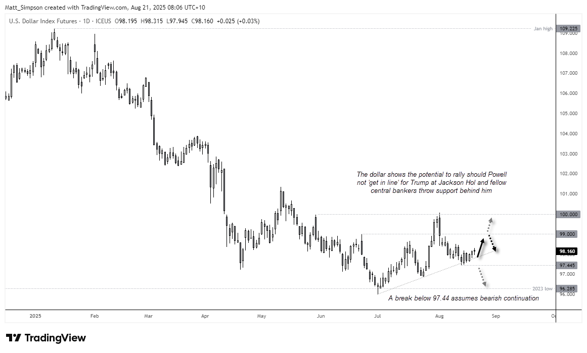 US Dollar Index (DXY) daily chart showing price consolidation near 98.16, with resistance at 99 and 100 and key support at 97.44. Chart highlights potential bullish rally if Jerome Powell delivers a hawkish message at Jackson Hole, while a break below 97.44 signals bearish continuation