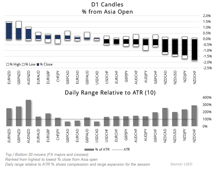 FX majors daily performance chart showing EURNZD, GBPNZD, and AUDNZD leading gains, while NZD crosses including NZDCHF and NZDJPY saw the steepest declines. Daily range relative to ATR highlights extreme volatility in NZD pairs, with AUD/NZD hitting 300% of its 10-day ATR.