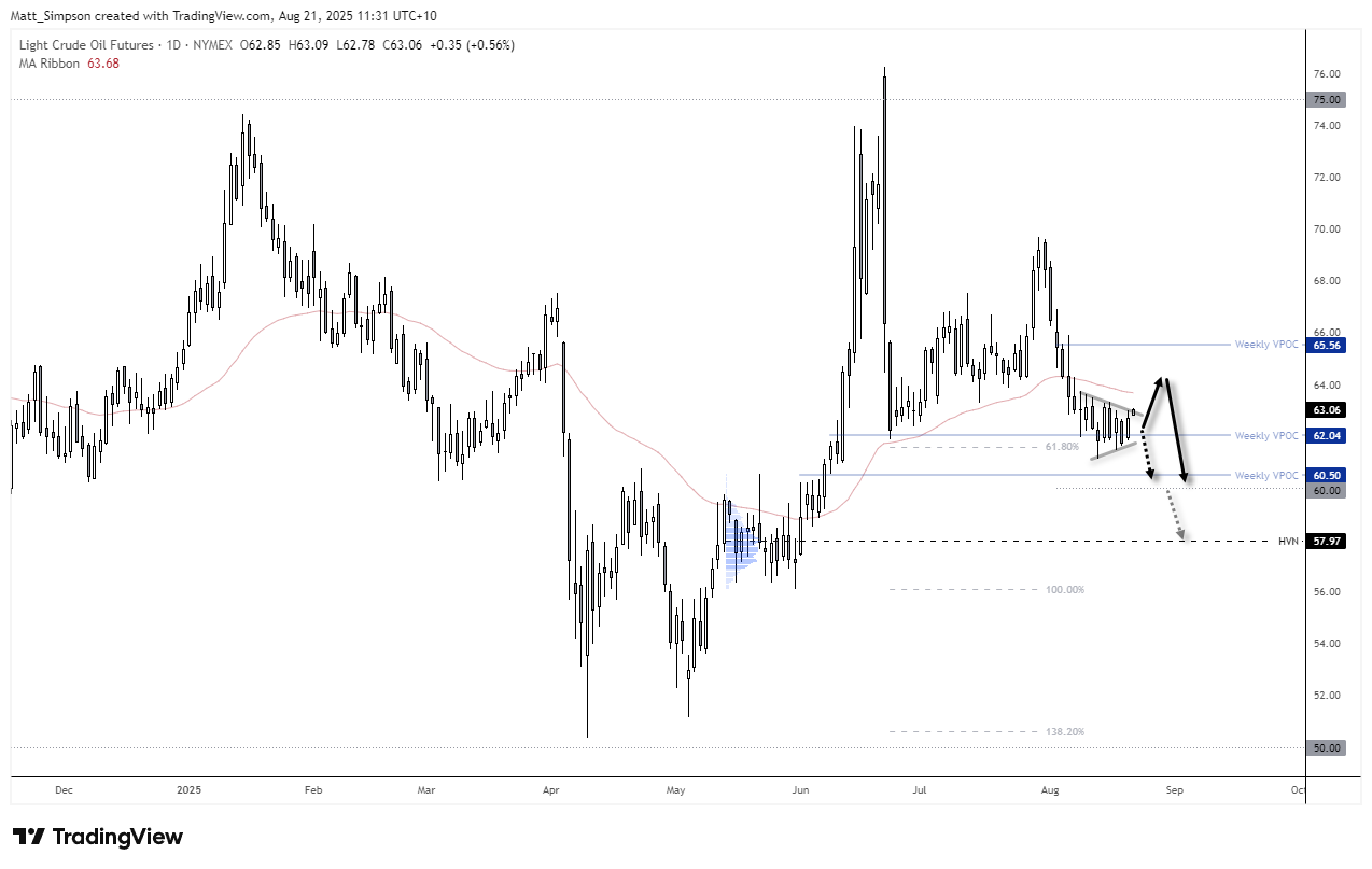 WTI crude oil daily chart with price trading near $63, showing resistance at $65.56 and support around $62 and $60.50. Technical projection highlights bearish bias towards $60 and potential extension to $58 or $50