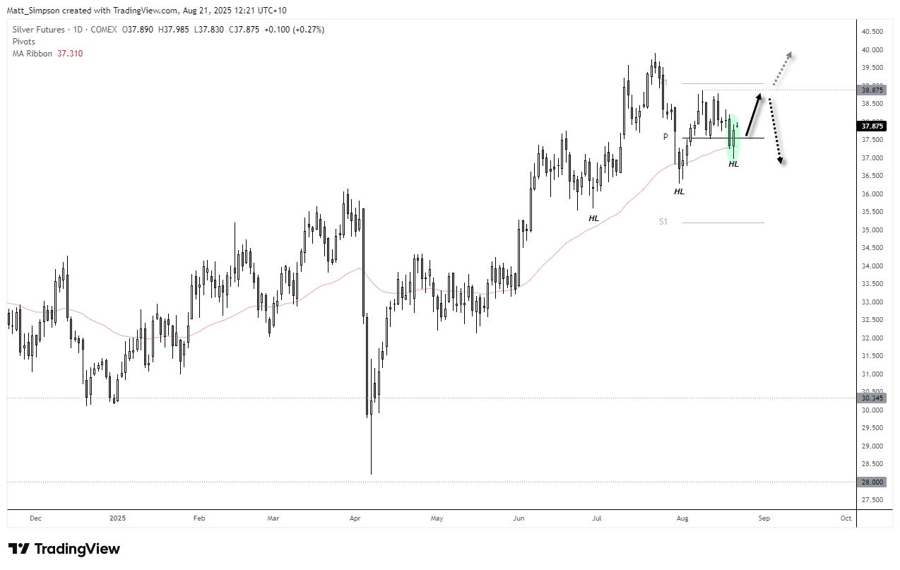 COMEX silver futures daily chart showing bullish piercing line reversal above the 50-day EMA, with support near 37.3–37.55 and resistance around 38.87.