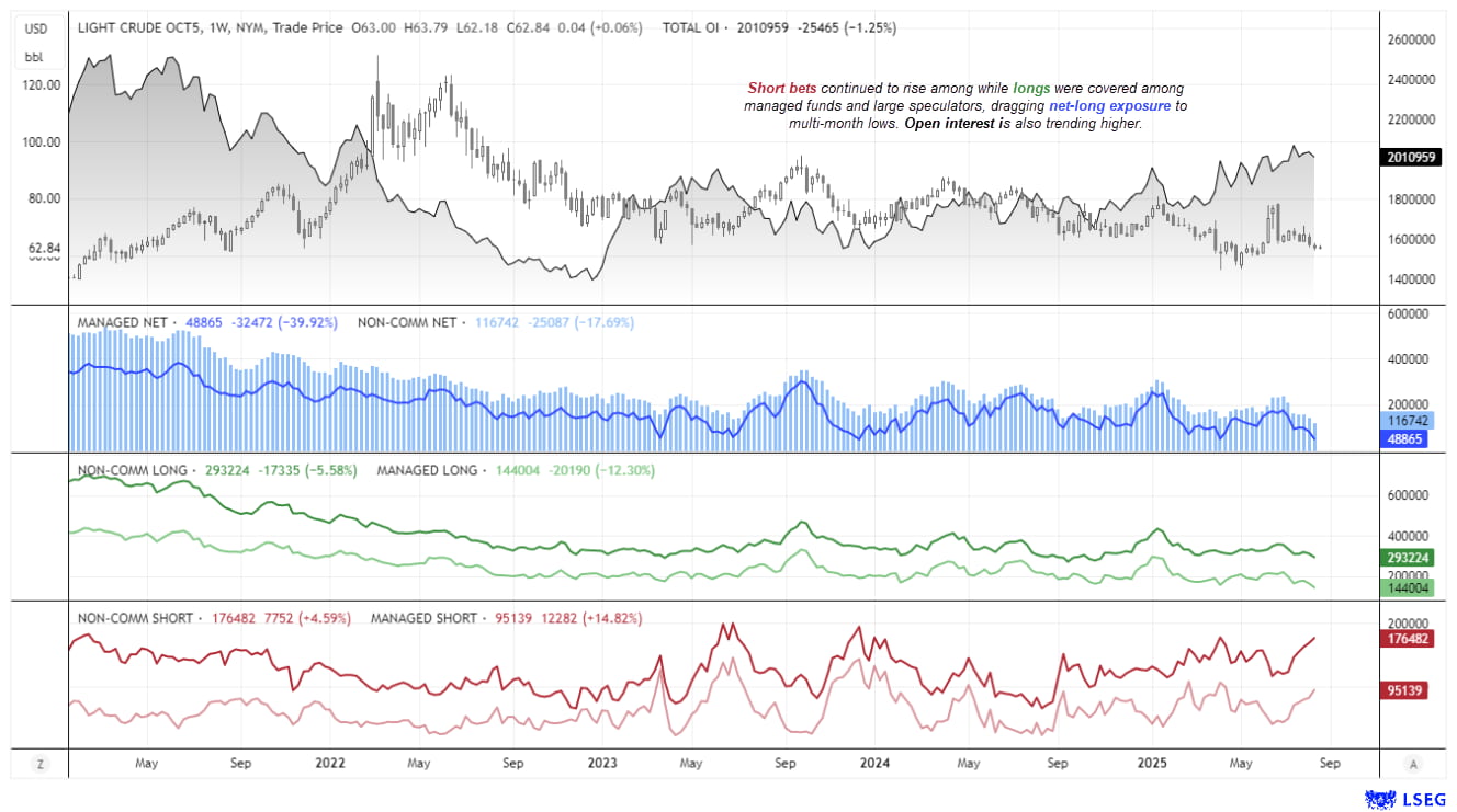 Crude oil futures positioning chart showing rising short bets and falling long exposure among managed funds and speculators, with net-long exposure at multi-month lows and open interest trending higher