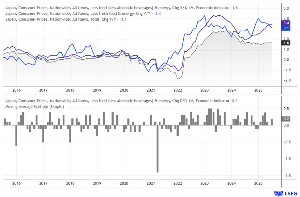 Line and bar chart showing Japan’s nationwide inflation trends. Headline CPI rose 3.1% y/y in July 2025, with core-core inflation steady at 1.6% y/y. The chart shows inflation stabilising above pre-pandemic levels, supporting speculation of a BOJ rate hike in October. Monthly CPI changes also reflect steady price pressures across core categories.