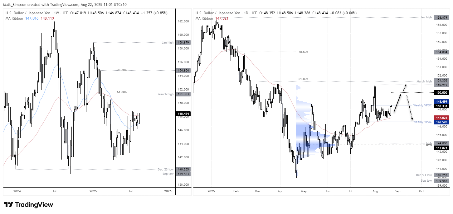 Weekly and daily charts of USD/JPY showing price pushing toward the 150.00 resistance level. Price remains in a choppy uptrend above weekly VPOC levels, with upside targets including the March high at 151.30 and January high at 158.88. Bearish scenarios highlight potential reversal from the 150–151 zone or back toward support near 146.50 and 143.80. 