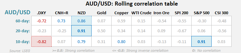 AUD/USD rolling correlation table showing strong positive links with NZD (0.86–0.91) and S&P 500 (0.91, 10-day), and strong inverse correlation with US dollar index (DXY, -0.72 to -0.82), highlighting cross-currency and risk sentiment drivers.
