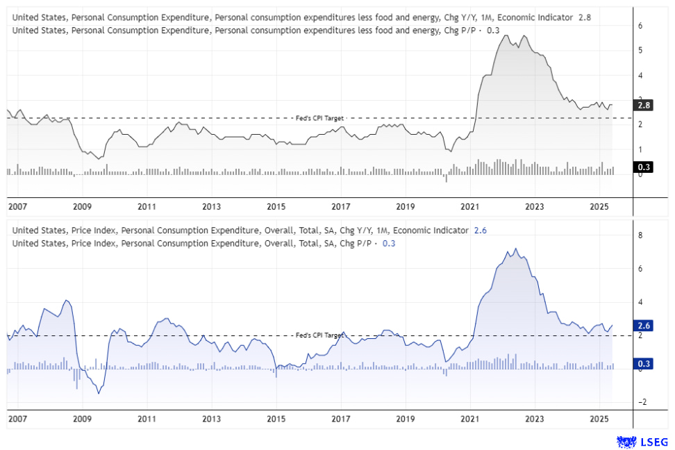 US PCE inflation chart showing core PCE at 2.8% and headline PCE at 2.6%, both above the Fed’s 2% target but trending lower since 2022, highlighting inflation risks for AUD/USD.