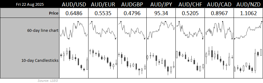 AUD cross-rates table (22 Aug 2025) showing AUD/USD at 0.6486, AUD/EUR at 0.5535, AUD/GBP at 0.4796, AUD/JPY at 95.34, AUD/CHF at 0.5205, AUD/CAD at 0.8967, and AUD/NZD at 1.1062, with 60-day trend lines and 10-day candlesticks highlighting mixed momentum across pairs.