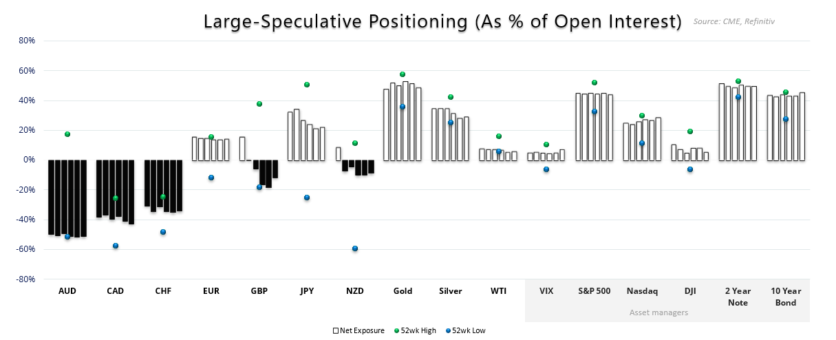 US Dollar, Japanese Yen and VIX Futures: Weekly COT