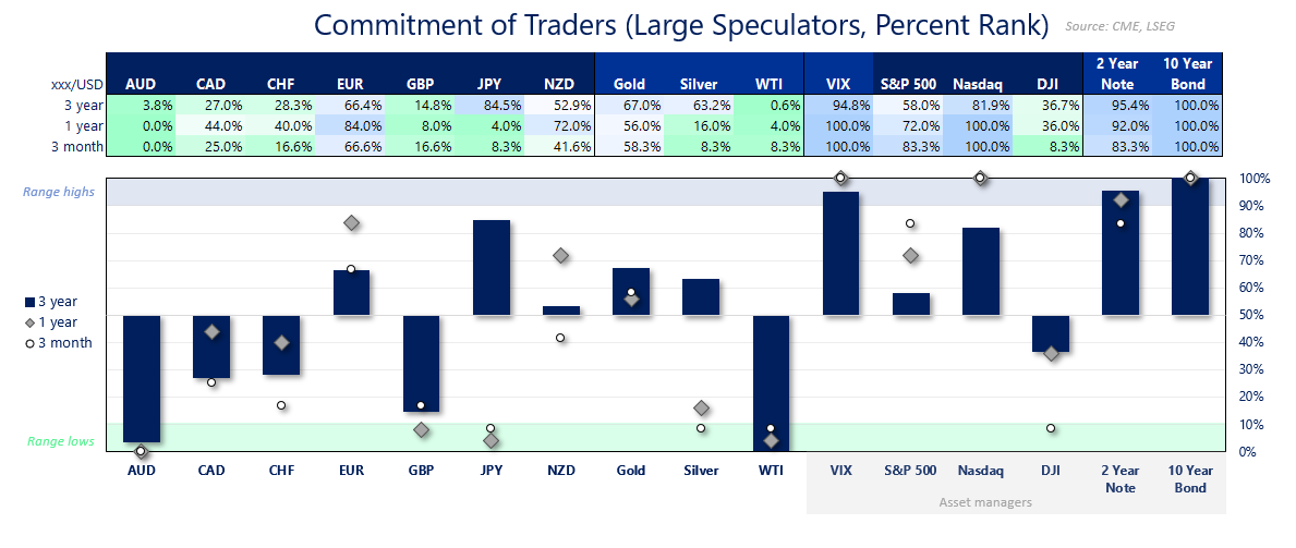 ビジネス・経済 Economic for today US Dollar, Japanese Yen and VIX Futures: Weekly COT