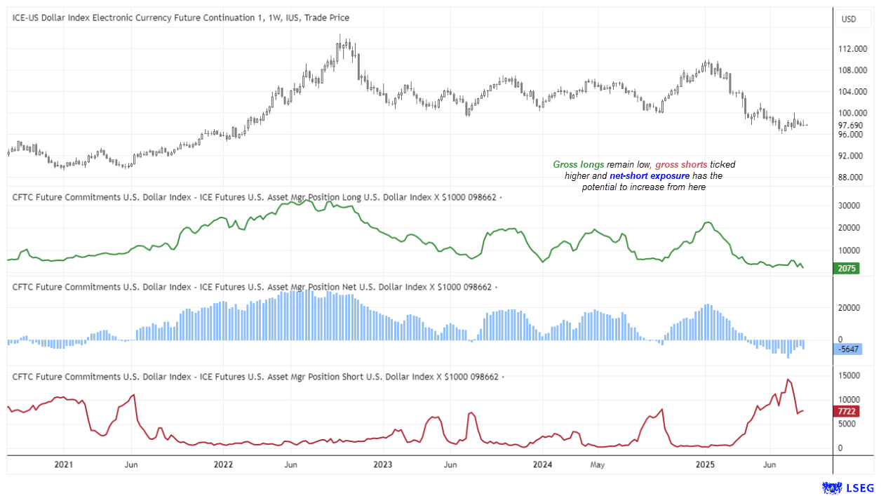 US Dollar, Japanese Yen and VIX Futures: Weekly COT