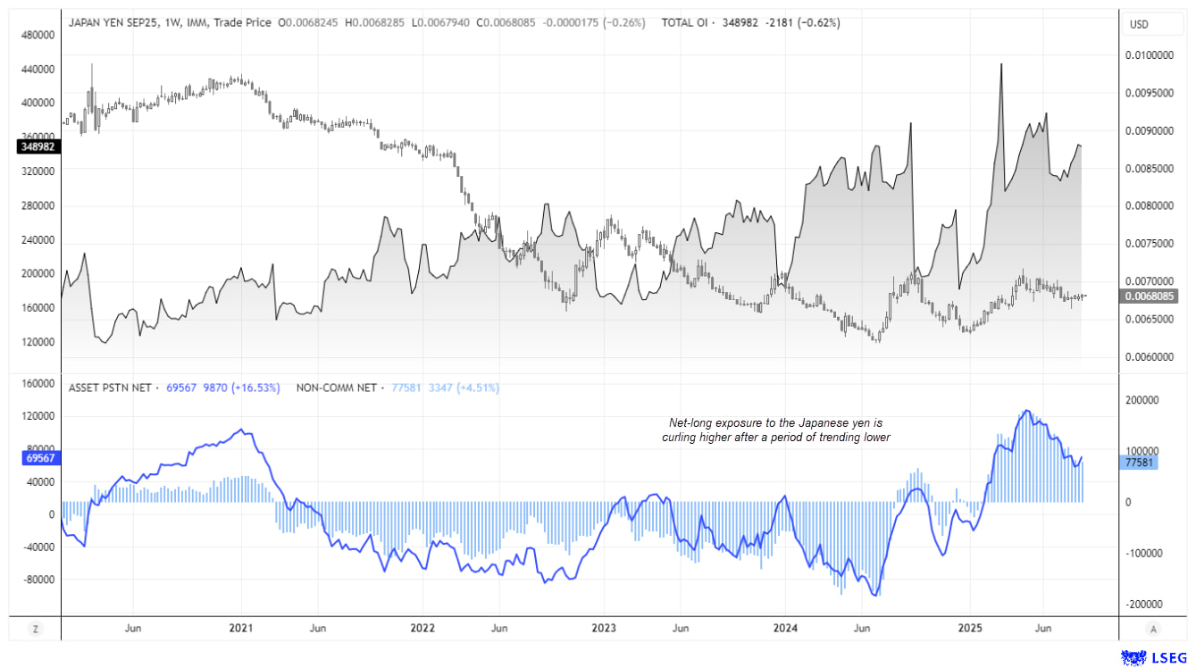 ビジネス・経済 Economic for today US Dollar, Japanese Yen and VIX Futures: Weekly COT