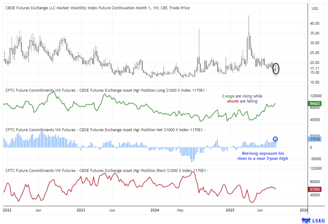 US Dollar, Japanese Yen and VIX Futures: Weekly COT Positioning